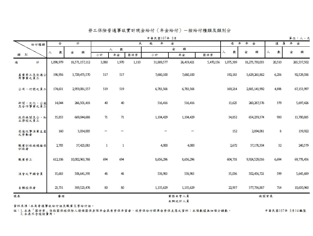 勞工保險普通事故實計現金給付（年金給付）－按給付種類及類別分第1頁圖表